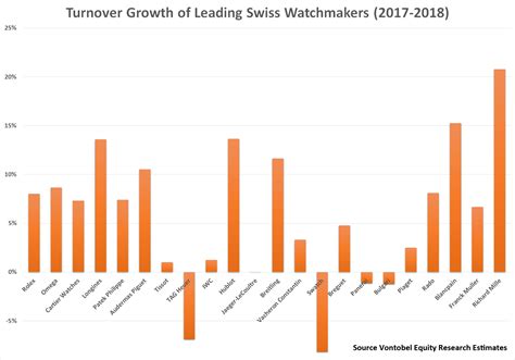 Hublot closes in on TAG Heuer in mixed year of sales for